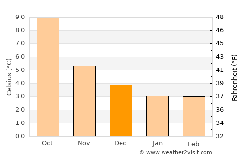 Rosehearty average temperature in December