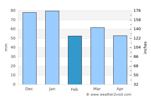 Rosehearty average rain in February