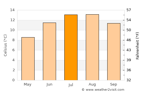 Rosehearty average temperature in July