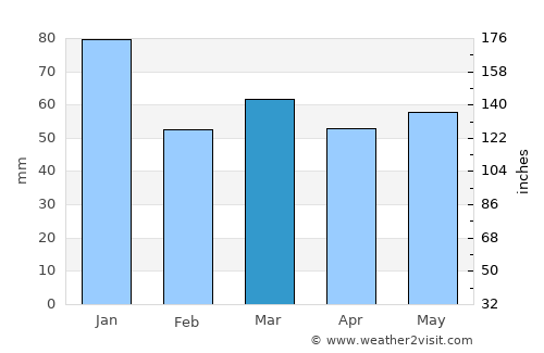 Rosehearty average rain in March