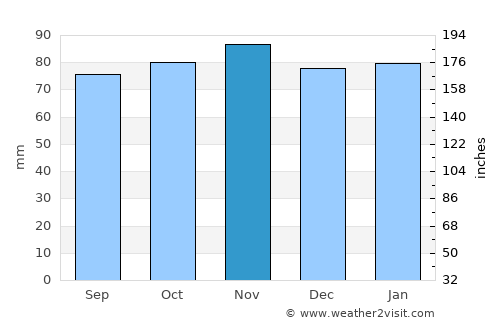 Rosehearty average rain in November