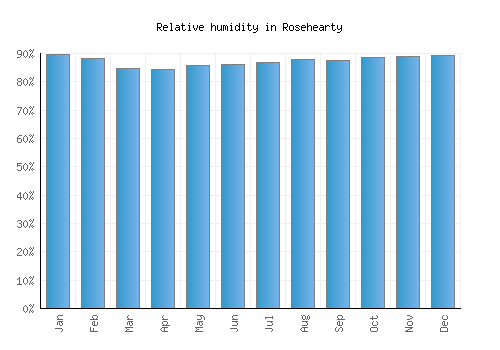 Rosehearty relative humidity averages