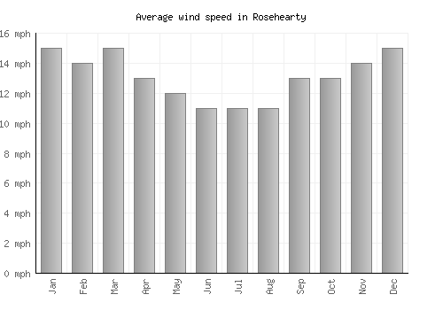Rosehearty average winspeed by month (mph)