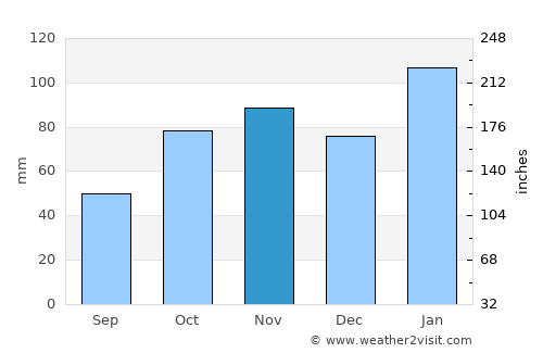 Roselands average rain in November