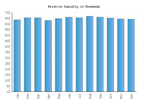 Rosemead relative humidity averages