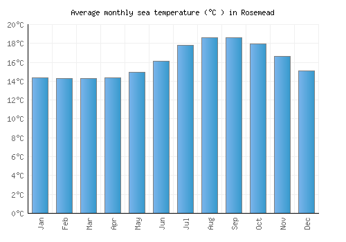 Rosemead average sea temperature chart (Celsius)