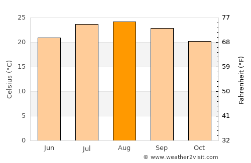 Rosemead average temperature in August