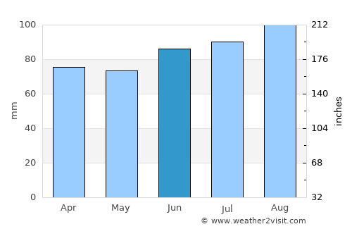 Rosemère average rain in June