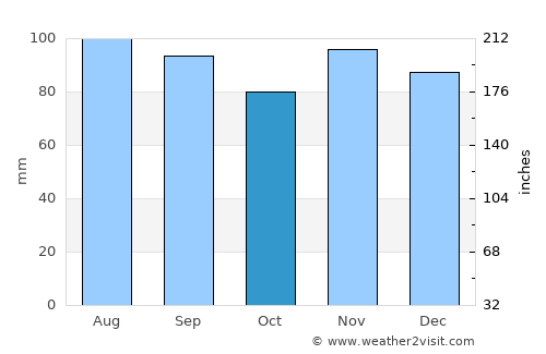 Rosemère average rain in October