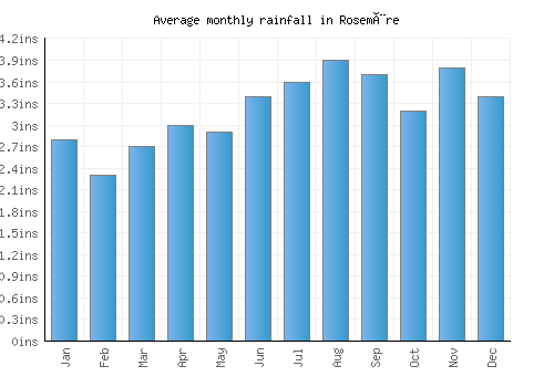 Rosemère monthly rainfall chart (inches)