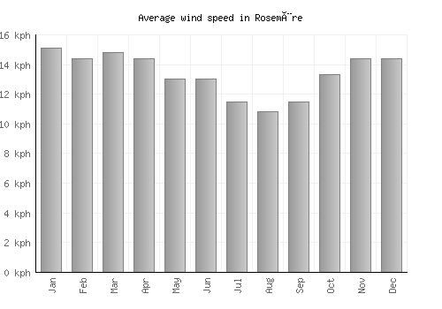 Rosemère average winspeed by month (km/h)