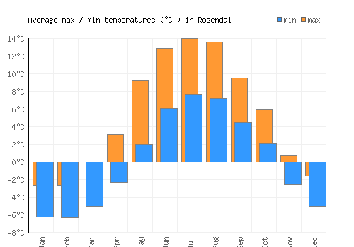 Rosendal average minimum / maximum temperatures (Celsius)