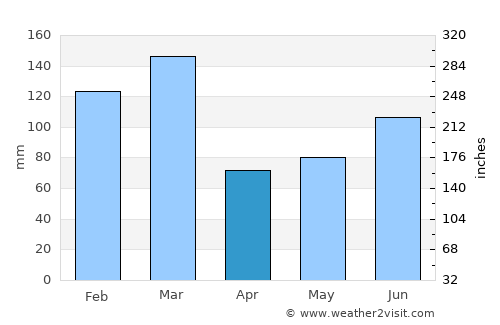 Rosendal average rain in April