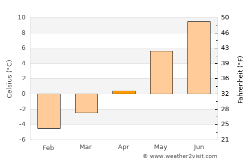 Rosendal average temperature in April