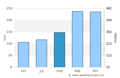Rosendal average rain in August