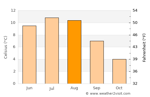 Rosendal average temperature in August