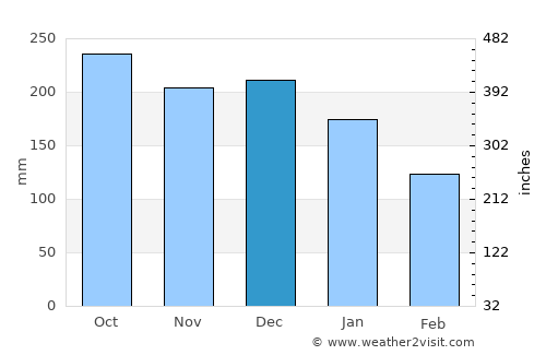 Rosendal average rain in December