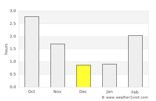 Rosendal average rain in December
