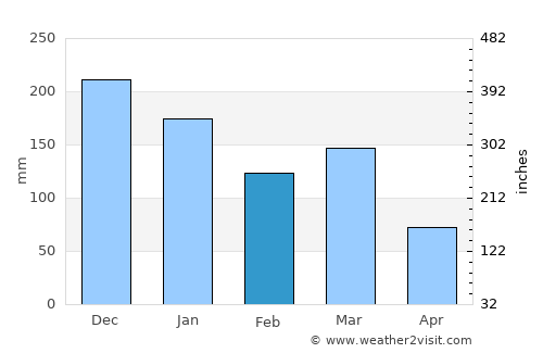 Rosendal average rain in February