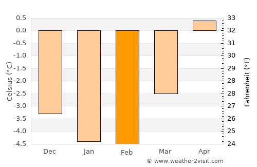 Rosendal average temperature in February