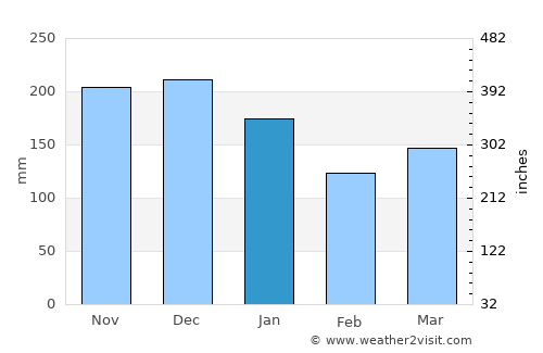 Rosendal average rain in January
