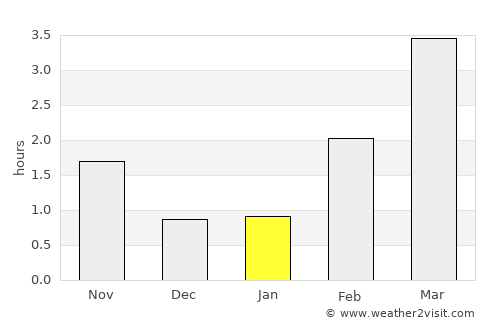 Rosendal average rain in January