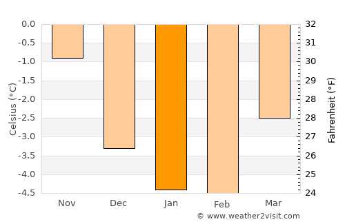 Rosendal average temperature in January