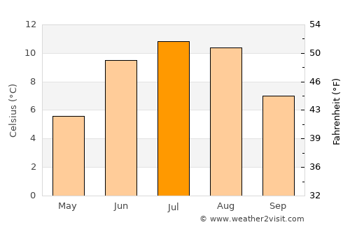 Rosendal average temperature in July