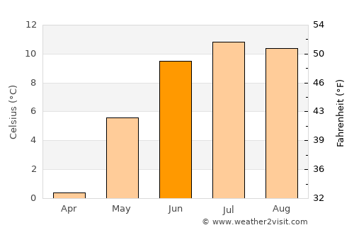 Rosendal average temperature in June