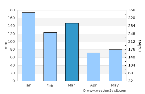 Rosendal average rain in March