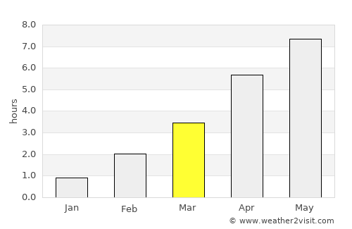 Rosendal average rain in March