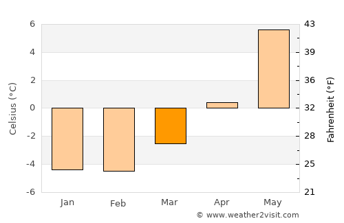 Rosendal average temperature in March