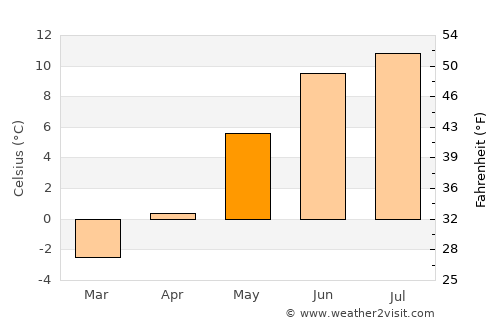 Rosendal average temperature in May