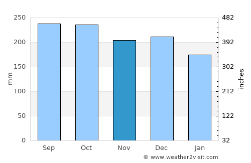 Rosendal average rain in November