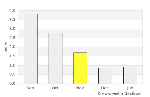 Rosendal average rain in November