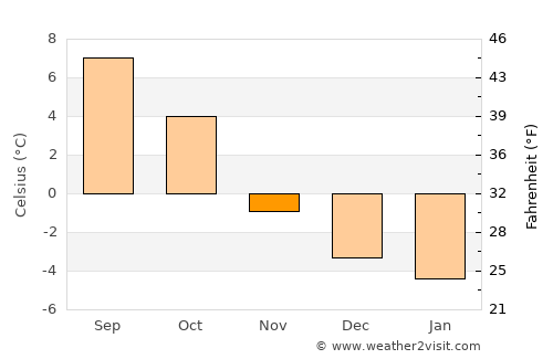 Rosendal average temperature in November