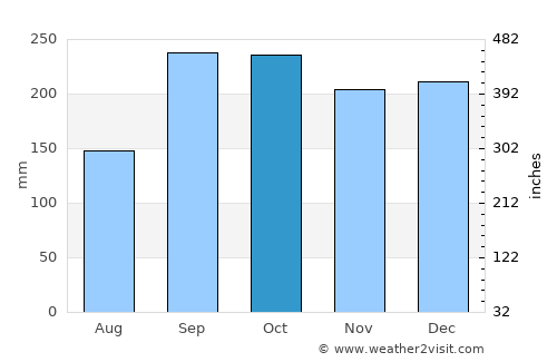 Rosendal average rain in October