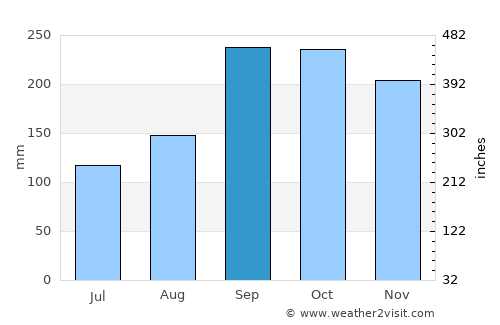 Rosendal average rain in September