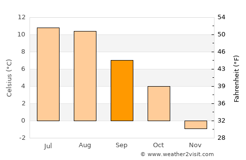 Rosendal average temperature in September