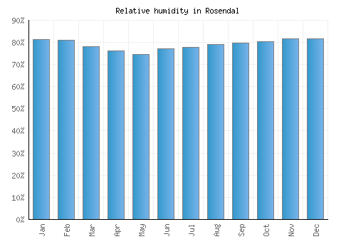 Rosendal relative humidity averages
