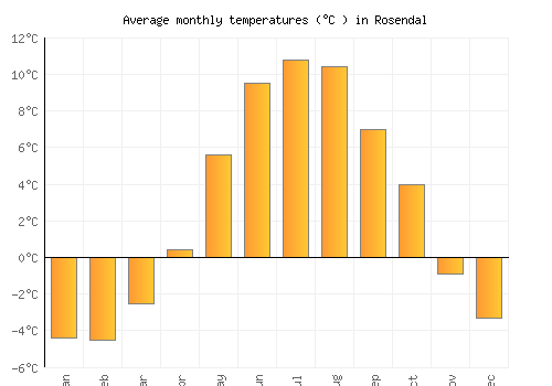 Rosendal average temperature chart (Celsius)
