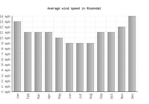 Rosendal average winspeed by month (mph)
