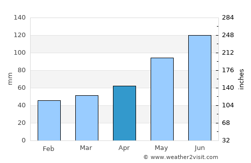 Rosenheim average rain in April