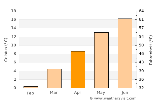 Rosenheim average temperature in April