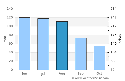 Rosenheim average rain in August