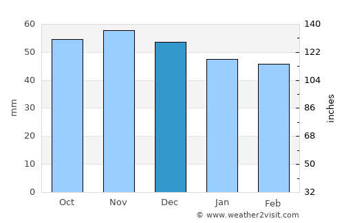 Rosenheim average rain in December