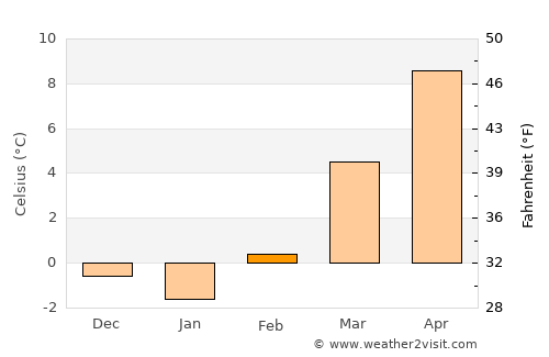 Rosenheim average temperature in February