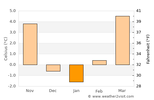 Rosenheim average temperature in January