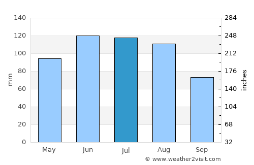 Rosenheim average rain in July