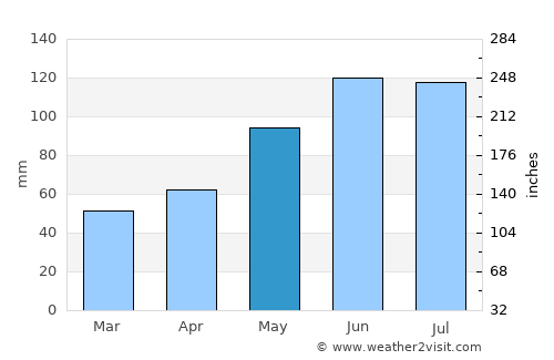 Rosenheim average rain in May
